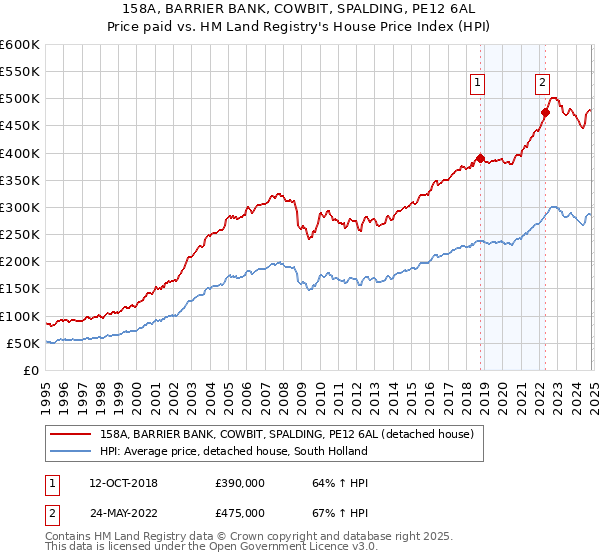 158A, BARRIER BANK, COWBIT, SPALDING, PE12 6AL: Price paid vs HM Land Registry's House Price Index