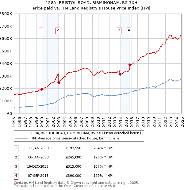 158A, BRISTOL ROAD, BIRMINGHAM, B5 7XH: Price paid vs HM Land Registry's House Price Index