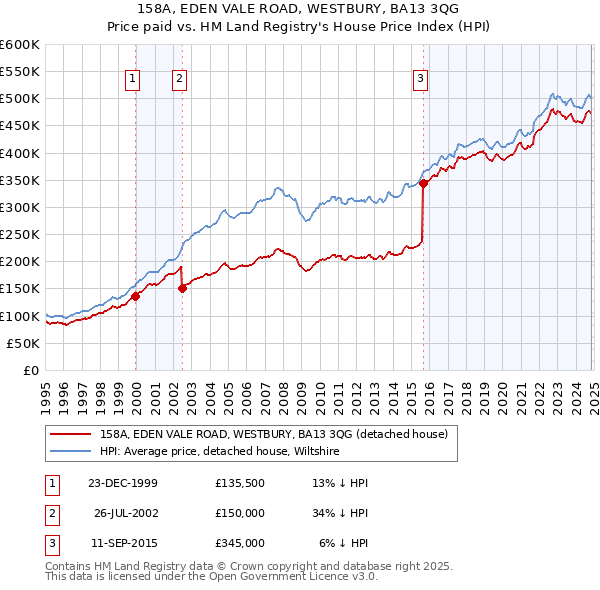 158A, EDEN VALE ROAD, WESTBURY, BA13 3QG: Price paid vs HM Land Registry's House Price Index