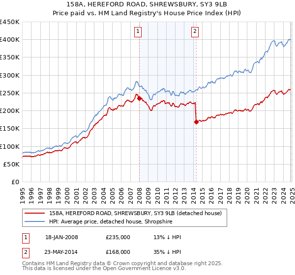 158A, HEREFORD ROAD, SHREWSBURY, SY3 9LB: Price paid vs HM Land Registry's House Price Index