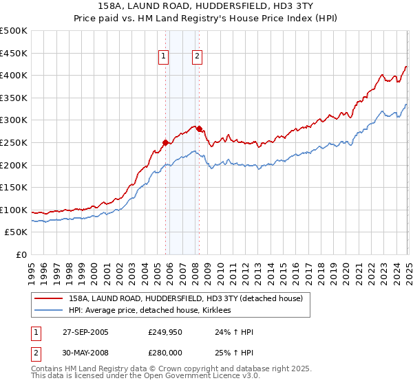 158A, LAUND ROAD, HUDDERSFIELD, HD3 3TY: Price paid vs HM Land Registry's House Price Index