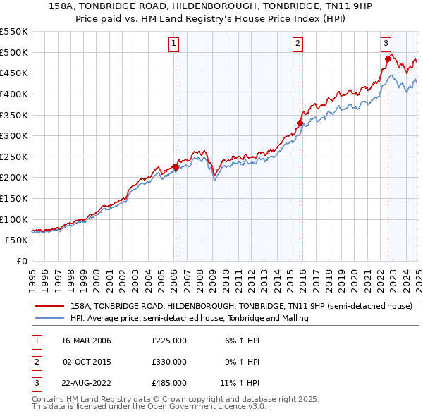 158A, TONBRIDGE ROAD, HILDENBOROUGH, TONBRIDGE, TN11 9HP: Price paid vs HM Land Registry's House Price Index