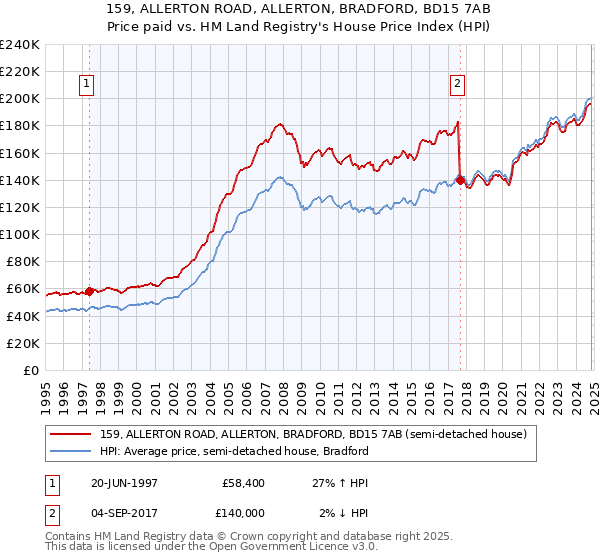 159, ALLERTON ROAD, ALLERTON, BRADFORD, BD15 7AB: Price paid vs HM Land Registry's House Price Index