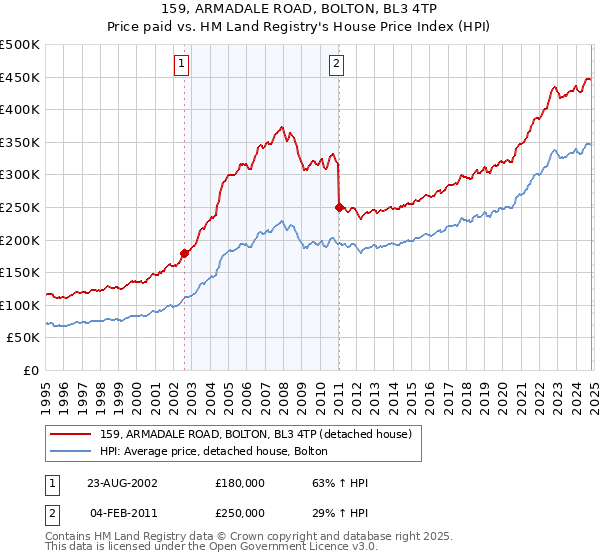 159, ARMADALE ROAD, BOLTON, BL3 4TP: Price paid vs HM Land Registry's House Price Index