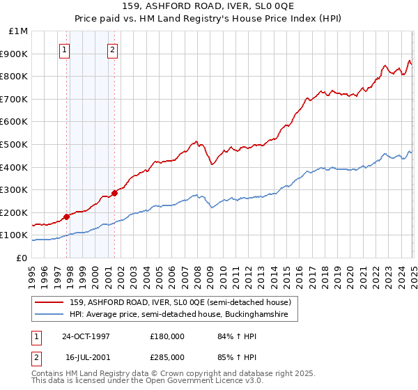 159, ASHFORD ROAD, IVER, SL0 0QE: Price paid vs HM Land Registry's House Price Index