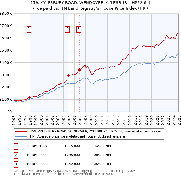 159, AYLESBURY ROAD, WENDOVER, AYLESBURY, HP22 6LJ: Price paid vs HM Land Registry's House Price Index