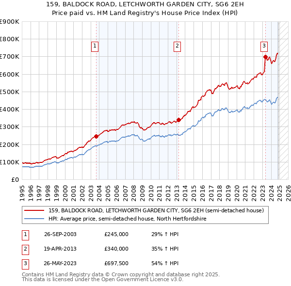 159, BALDOCK ROAD, LETCHWORTH GARDEN CITY, SG6 2EH: Price paid vs HM Land Registry's House Price Index