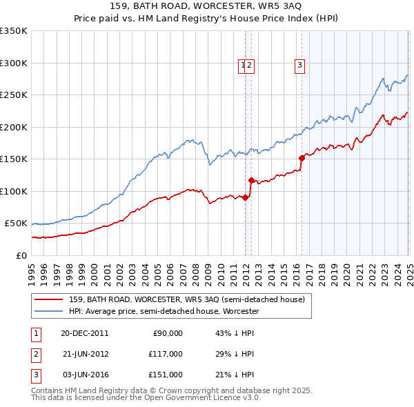 159, BATH ROAD, WORCESTER, WR5 3AQ: Price paid vs HM Land Registry's House Price Index