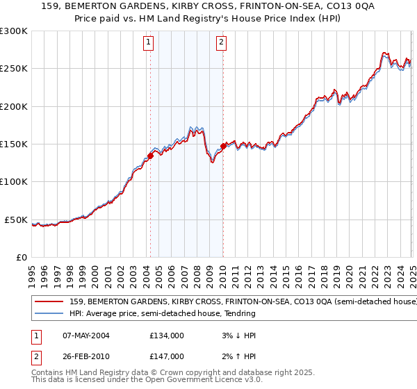 159, BEMERTON GARDENS, KIRBY CROSS, FRINTON-ON-SEA, CO13 0QA: Price paid vs HM Land Registry's House Price Index