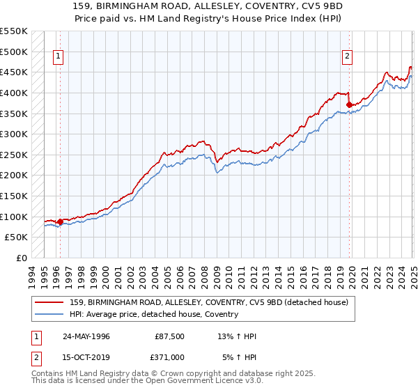 159, BIRMINGHAM ROAD, ALLESLEY, COVENTRY, CV5 9BD: Price paid vs HM Land Registry's House Price Index