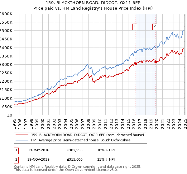 159, BLACKTHORN ROAD, DIDCOT, OX11 6EP: Price paid vs HM Land Registry's House Price Index