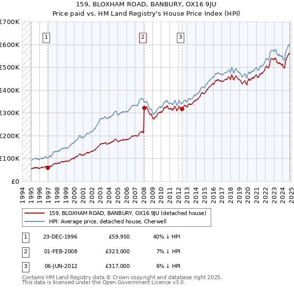 159, BLOXHAM ROAD, BANBURY, OX16 9JU: Price paid vs HM Land Registry's House Price Index