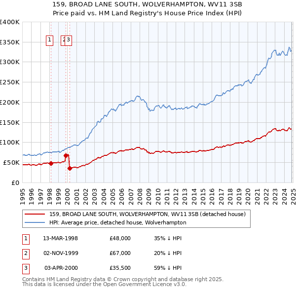 159, BROAD LANE SOUTH, WOLVERHAMPTON, WV11 3SB: Price paid vs HM Land Registry's House Price Index