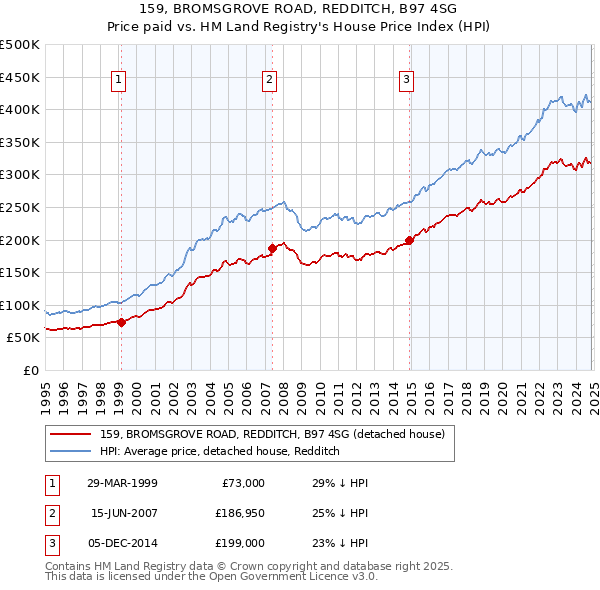 159, BROMSGROVE ROAD, REDDITCH, B97 4SG: Price paid vs HM Land Registry's House Price Index