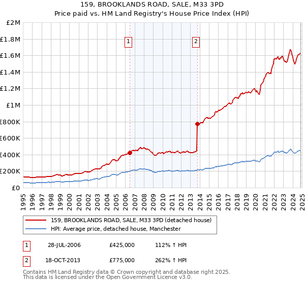 159, BROOKLANDS ROAD, SALE, M33 3PD: Price paid vs HM Land Registry's House Price Index