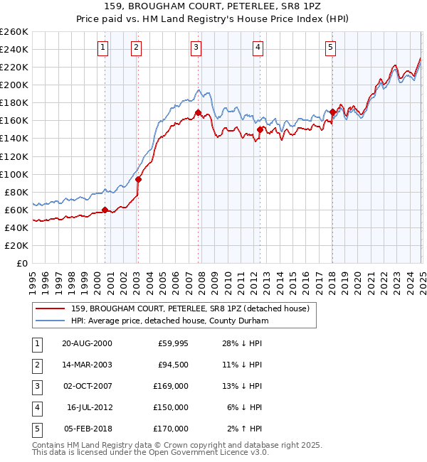 159, BROUGHAM COURT, PETERLEE, SR8 1PZ: Price paid vs HM Land Registry's House Price Index