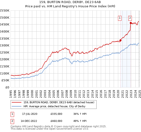 159, BURTON ROAD, DERBY, DE23 6AB: Price paid vs HM Land Registry's House Price Index