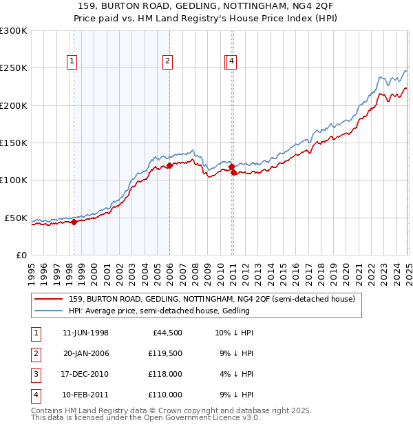 159, BURTON ROAD, GEDLING, NOTTINGHAM, NG4 2QF: Price paid vs HM Land Registry's House Price Index