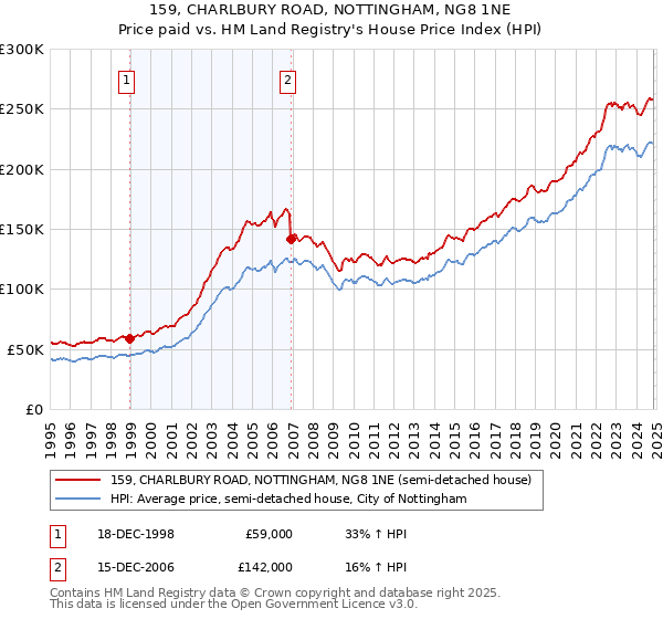 159, CHARLBURY ROAD, NOTTINGHAM, NG8 1NE: Price paid vs HM Land Registry's House Price Index