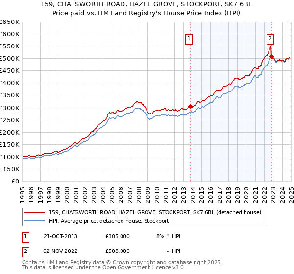 159, CHATSWORTH ROAD, HAZEL GROVE, STOCKPORT, SK7 6BL: Price paid vs HM Land Registry's House Price Index