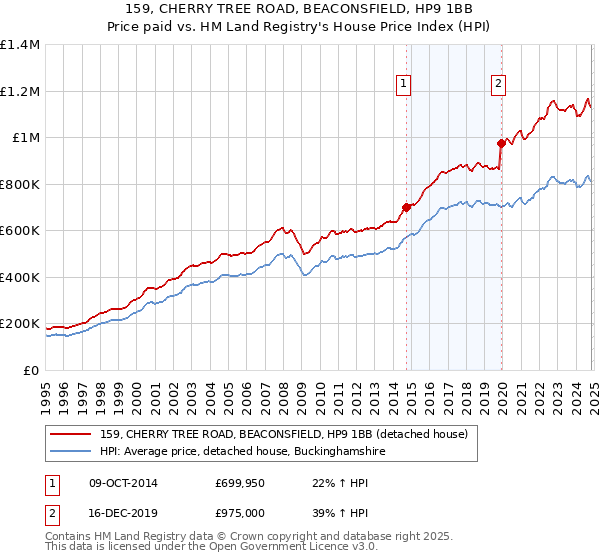 159, CHERRY TREE ROAD, BEACONSFIELD, HP9 1BB: Price paid vs HM Land Registry's House Price Index