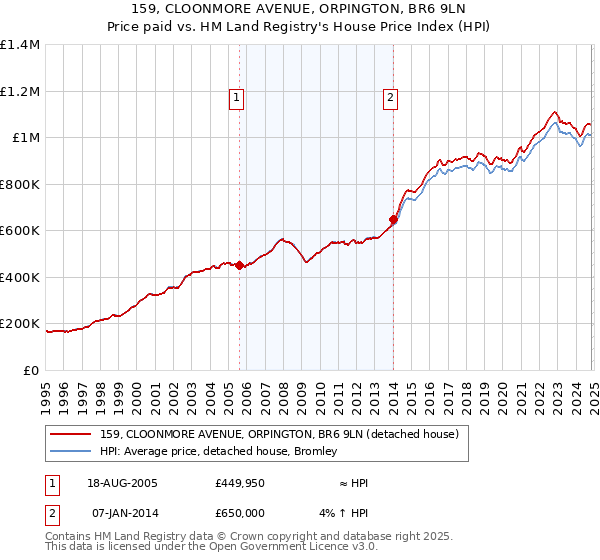 159, CLOONMORE AVENUE, ORPINGTON, BR6 9LN: Price paid vs HM Land Registry's House Price Index