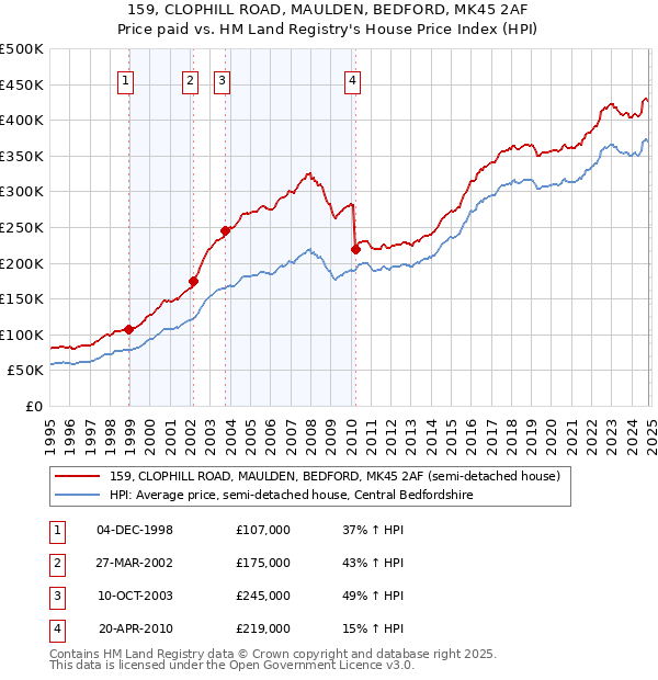 159, CLOPHILL ROAD, MAULDEN, BEDFORD, MK45 2AF: Price paid vs HM Land Registry's House Price Index