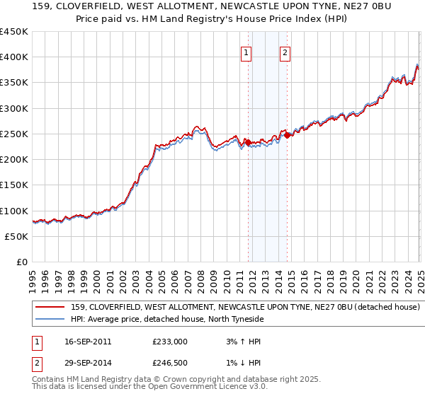 159, CLOVERFIELD, WEST ALLOTMENT, NEWCASTLE UPON TYNE, NE27 0BU: Price paid vs HM Land Registry's House Price Index