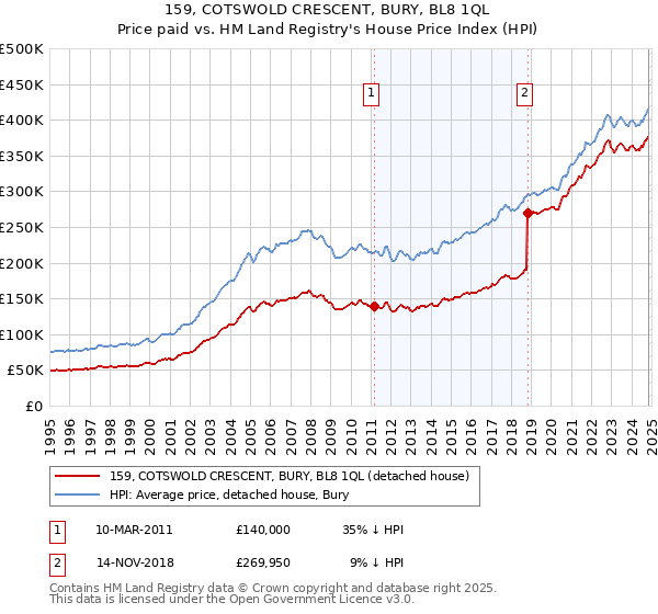 159, COTSWOLD CRESCENT, BURY, BL8 1QL: Price paid vs HM Land Registry's House Price Index