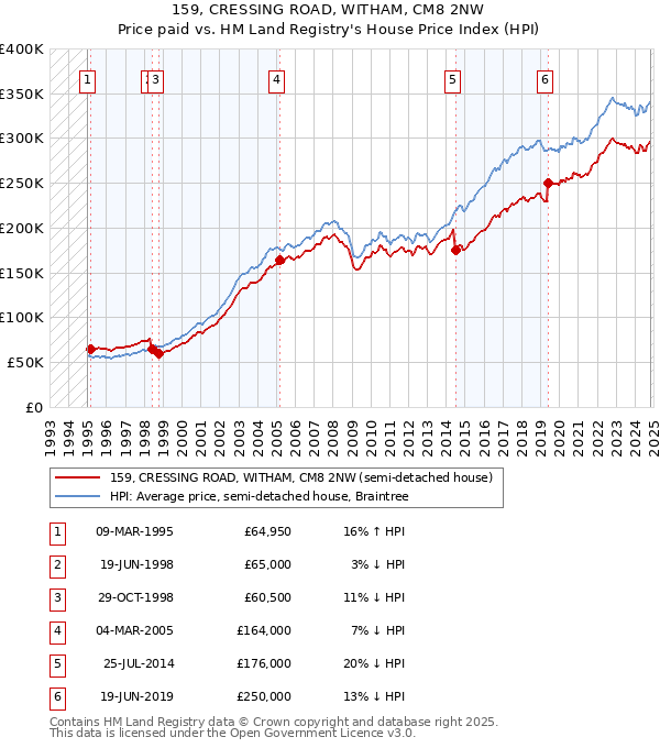 159, CRESSING ROAD, WITHAM, CM8 2NW: Price paid vs HM Land Registry's House Price Index