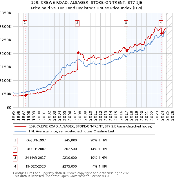 159, CREWE ROAD, ALSAGER, STOKE-ON-TRENT, ST7 2JE: Price paid vs HM Land Registry's House Price Index