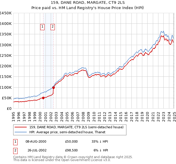 159, DANE ROAD, MARGATE, CT9 2LS: Price paid vs HM Land Registry's House Price Index