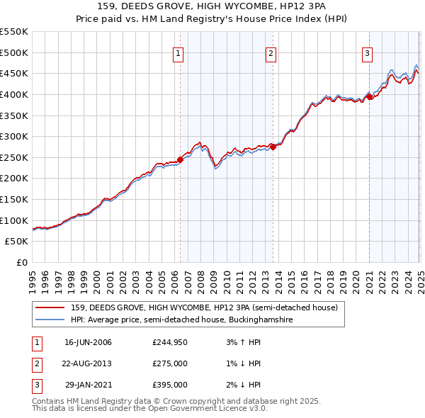 159, DEEDS GROVE, HIGH WYCOMBE, HP12 3PA: Price paid vs HM Land Registry's House Price Index