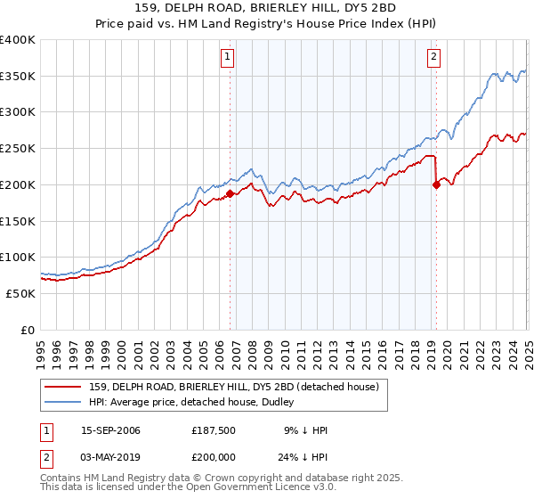 159, DELPH ROAD, BRIERLEY HILL, DY5 2BD: Price paid vs HM Land Registry's House Price Index