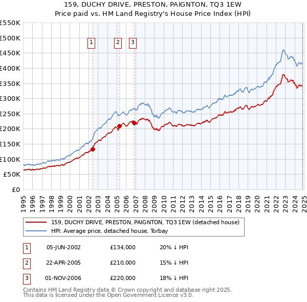 159, DUCHY DRIVE, PRESTON, PAIGNTON, TQ3 1EW: Price paid vs HM Land Registry's House Price Index