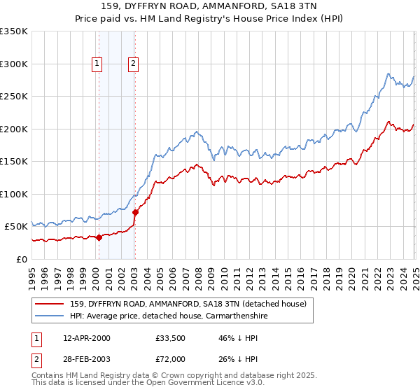 159, DYFFRYN ROAD, AMMANFORD, SA18 3TN: Price paid vs HM Land Registry's House Price Index