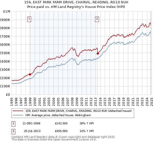 159, EAST PARK FARM DRIVE, CHARVIL, READING, RG10 9UH: Price paid vs HM Land Registry's House Price Index