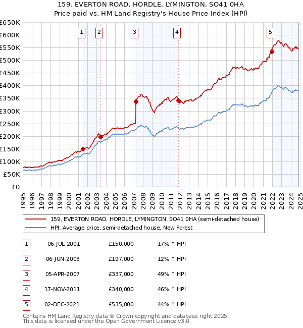 159, EVERTON ROAD, HORDLE, LYMINGTON, SO41 0HA: Price paid vs HM Land Registry's House Price Index