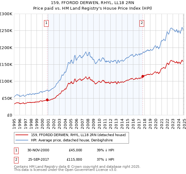 159, FFORDD DERWEN, RHYL, LL18 2RN: Price paid vs HM Land Registry's House Price Index