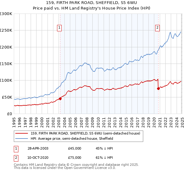 159, FIRTH PARK ROAD, SHEFFIELD, S5 6WU: Price paid vs HM Land Registry's House Price Index