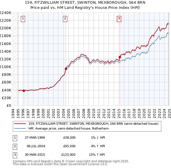 159, FITZWILLIAM STREET, SWINTON, MEXBOROUGH, S64 8RN: Price paid vs HM Land Registry's House Price Index