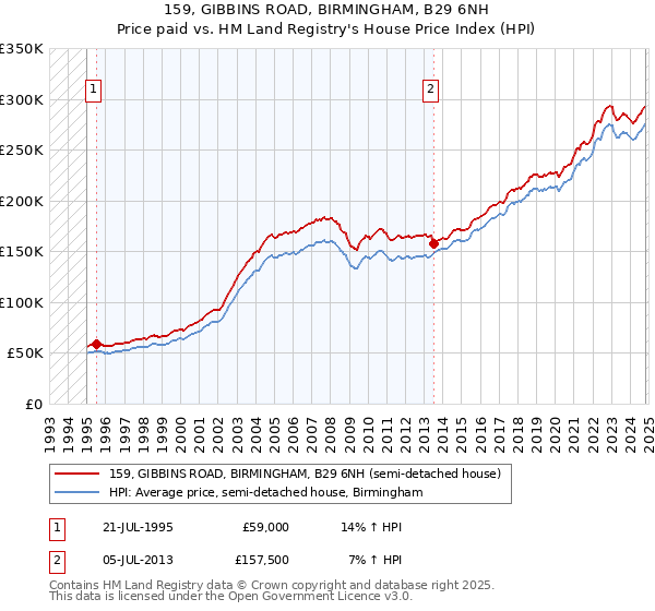 159, GIBBINS ROAD, BIRMINGHAM, B29 6NH: Price paid vs HM Land Registry's House Price Index