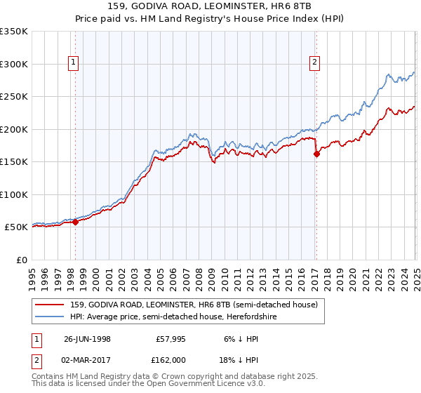 159, GODIVA ROAD, LEOMINSTER, HR6 8TB: Price paid vs HM Land Registry's House Price Index