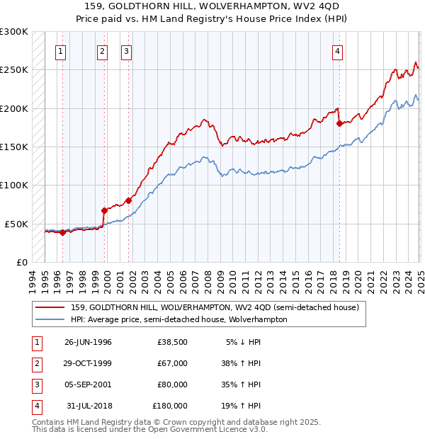 159, GOLDTHORN HILL, WOLVERHAMPTON, WV2 4QD: Price paid vs HM Land Registry's House Price Index