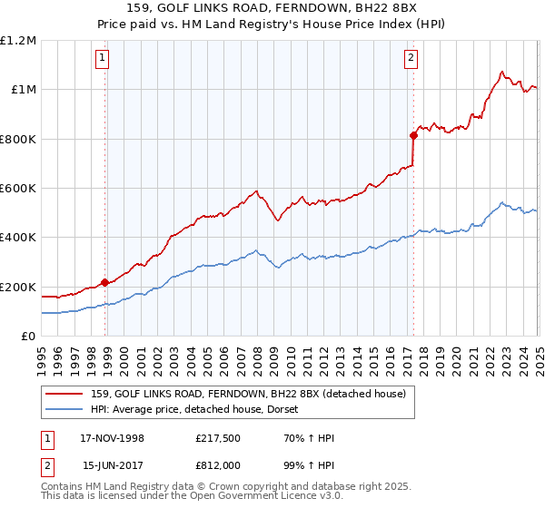 159, GOLF LINKS ROAD, FERNDOWN, BH22 8BX: Price paid vs HM Land Registry's House Price Index