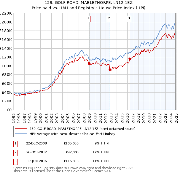 159, GOLF ROAD, MABLETHORPE, LN12 1EZ: Price paid vs HM Land Registry's House Price Index