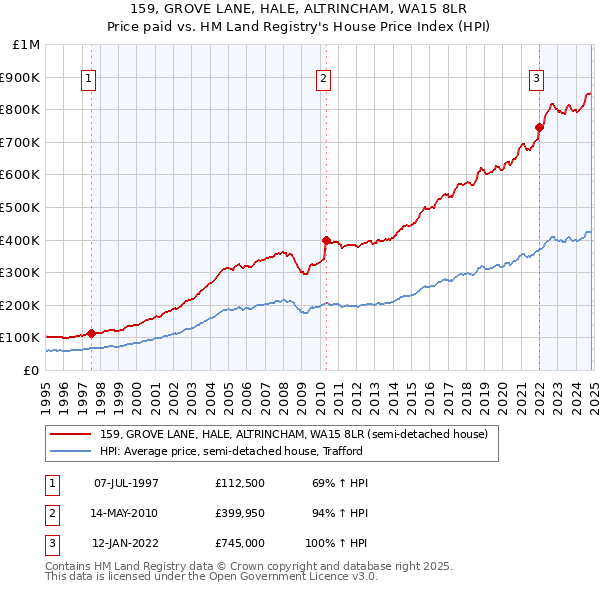 159, GROVE LANE, HALE, ALTRINCHAM, WA15 8LR: Price paid vs HM Land Registry's House Price Index