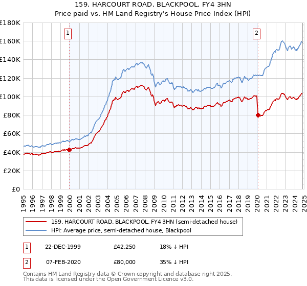 159, HARCOURT ROAD, BLACKPOOL, FY4 3HN: Price paid vs HM Land Registry's House Price Index