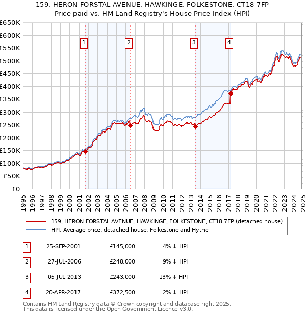 159, HERON FORSTAL AVENUE, HAWKINGE, FOLKESTONE, CT18 7FP: Price paid vs HM Land Registry's House Price Index