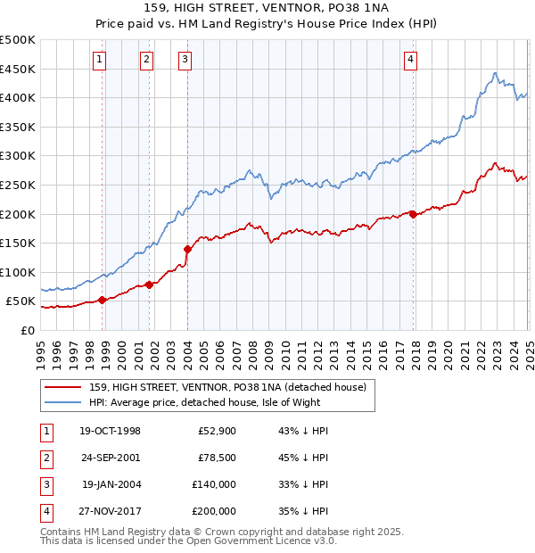 159, HIGH STREET, VENTNOR, PO38 1NA: Price paid vs HM Land Registry's House Price Index